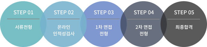 step01-서류전형,step02-1차면접전형,step03-2차면접전형,step04-최종합격
