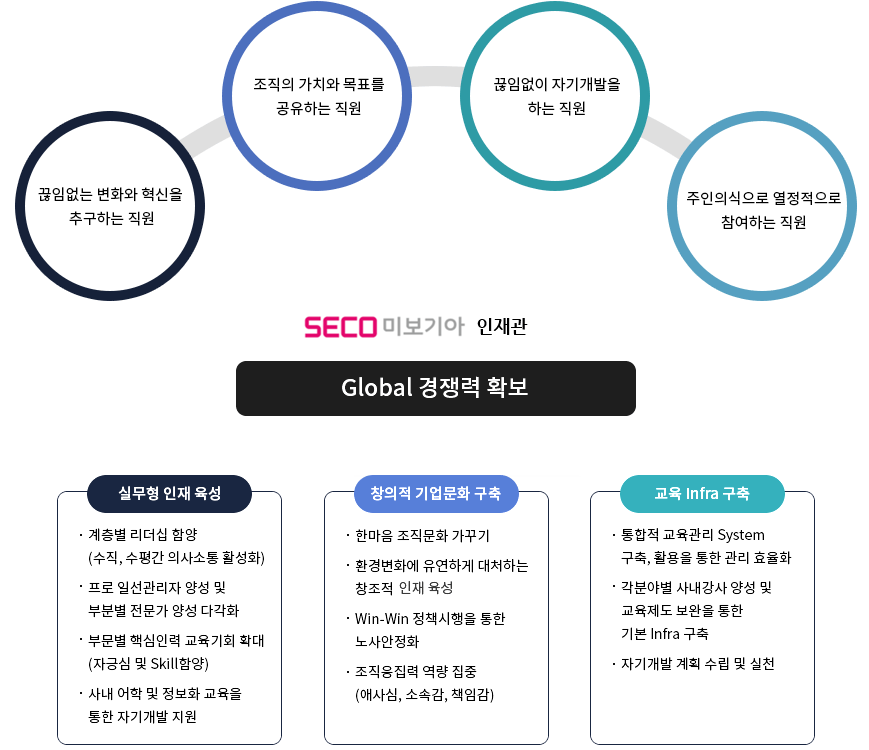 
              서진오토모티브 인재관 
              1.끊임없는 변화와 혁신을 추구하는 직원,
              2.조직의 가치와 목표를 공유하는 직원,
              3.끊임없이 자기개발을하는 직원,
              4.주인의식으로 열정적으로 참여하는 직원, 
              Global 경쟁력 확보 
              1.실무형 인재 육성 
              -계층별 리더십 함양(수직,수평간 의사소통 활성화) 
              -프로 일선관리자 양성 및 부분별 전문가 양성 다각화 
              -부분별 핵심인력 교육기회 확대(자긍심 및 skill 함양)
              -사내어학 및 정보화 교육을 통한 자기개발 지원 
              2.창의적 기업문화 구축
              -한마음 조직문화 가꾸기 
              -환경변화에 유연하게 대처하는 창조적 한솔인 육성
              -Win-Win 정책을 통한 노사안정화
              -조직응집력 역랴 집중(애사심,소소감,책임감)
              3.교육Infra구축
              -통합적 교육관리 System구축, 활용을 통한 관리 효율화
              -각 분야별 사내강사 양성 및 교육제도 보완을 통한 기본 infra구축
              -자기개발 계획 및 수립 및 실천
              